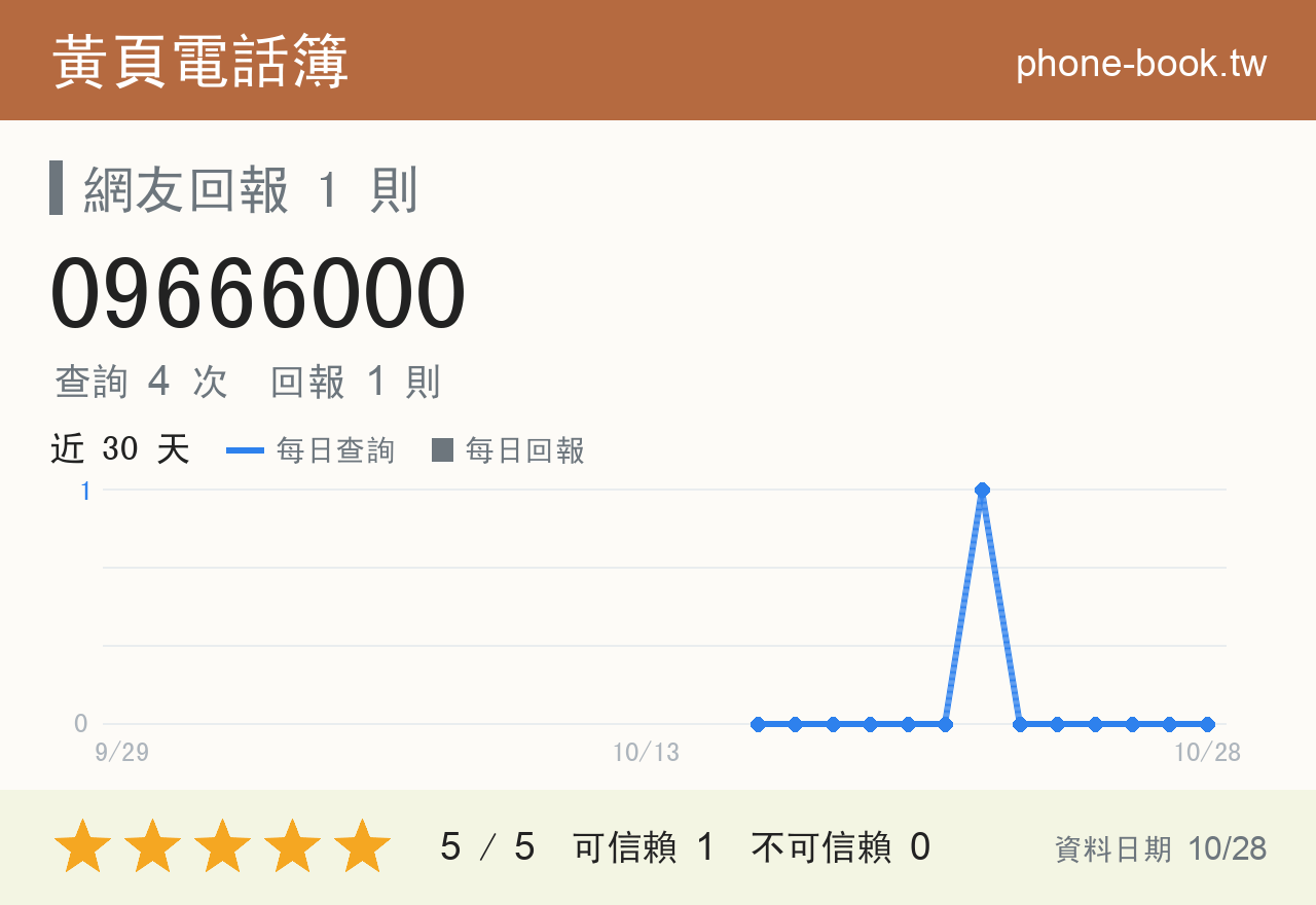 09666000 評分卡：查詢 4 次、網友回報 1 則