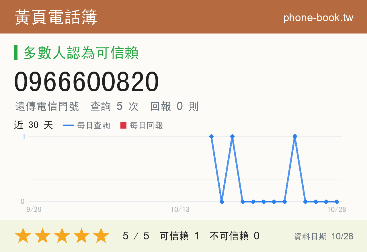 0966600820 評分卡：查詢 5 次、網友回報 0 則