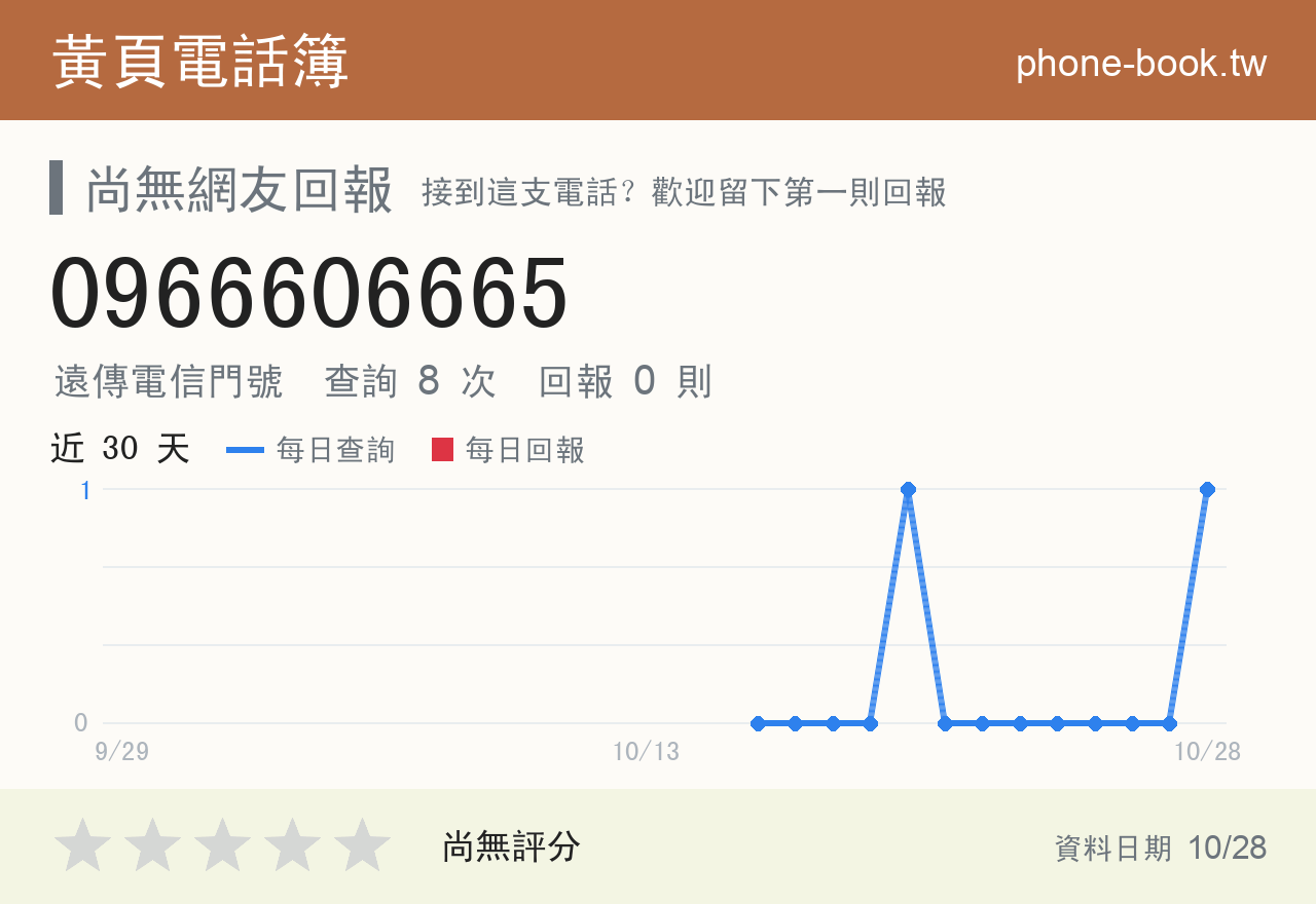 0966606665 評分卡：查詢 8 次、網友回報 0 則