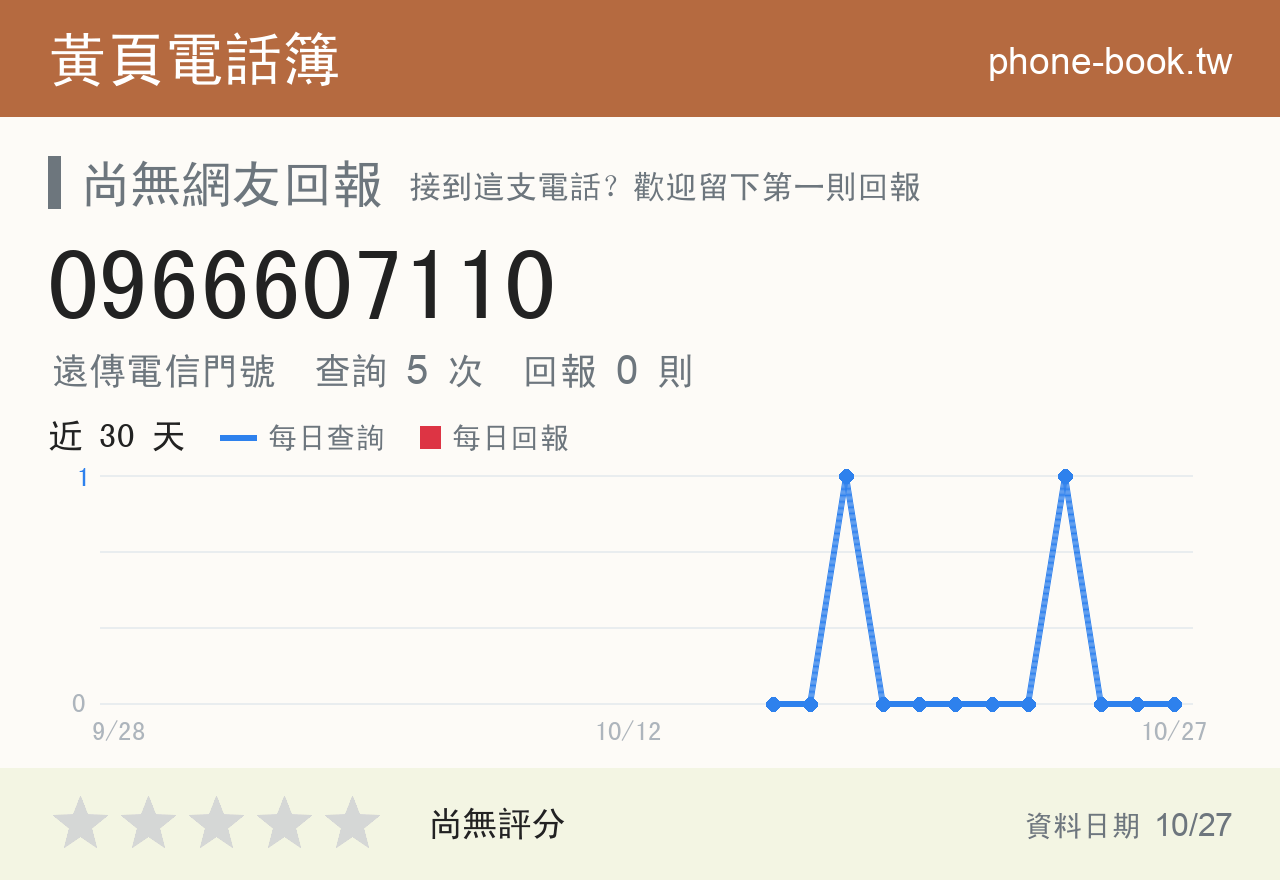 0966607110 評分卡：查詢 5 次、網友回報 0 則