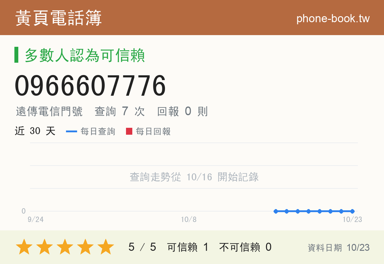0966607776 評分卡：查詢 7 次、網友回報 0 則