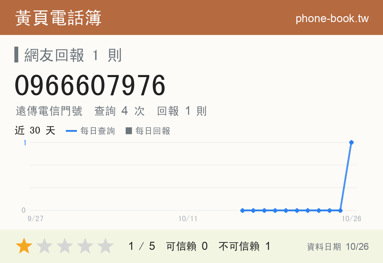 0966607976 評分卡：查詢 4 次、網友回報 1 則