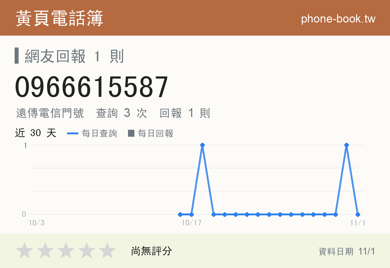 0966615587 評分卡：查詢 3 次、網友回報 1 則
