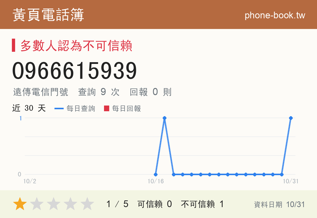 0966615939 評分卡：查詢 10 次、網友回報 0 則