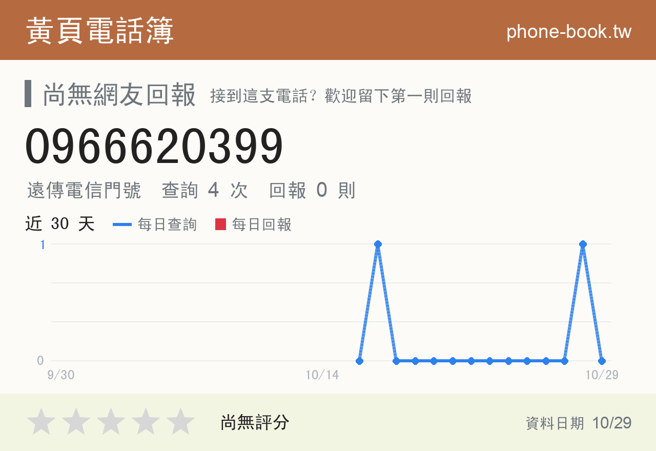 0966620399 評分卡：查詢 4 次、網友回報 0 則