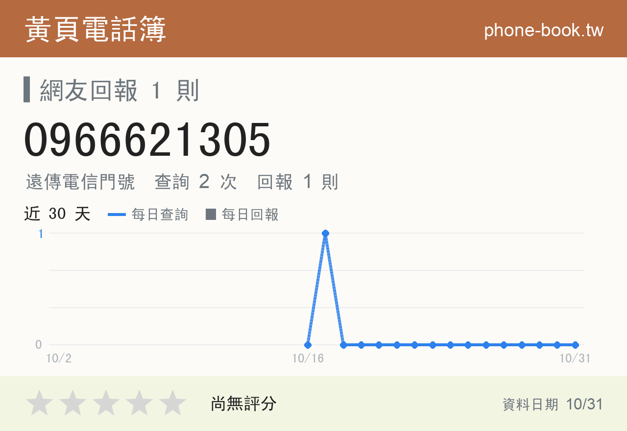 0966621305 評分卡：查詢 2 次、網友回報 1 則
