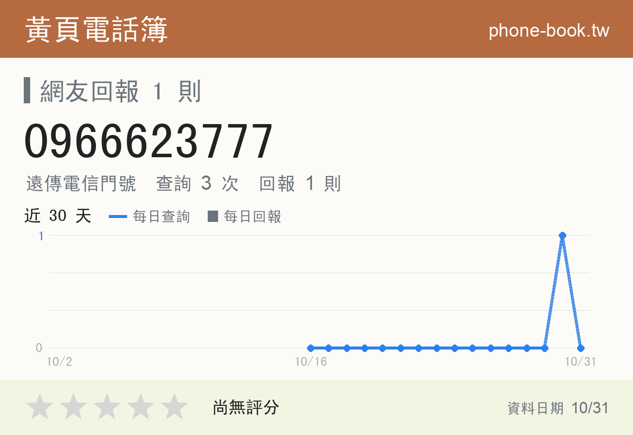 0966623777 評分卡：查詢 3 次、網友回報 1 則