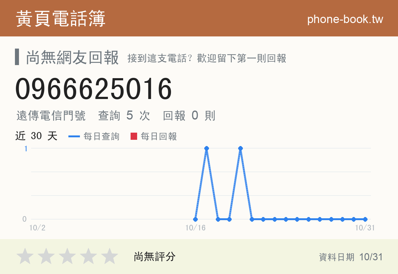 0966625016 評分卡：查詢 5 次、網友回報 0 則