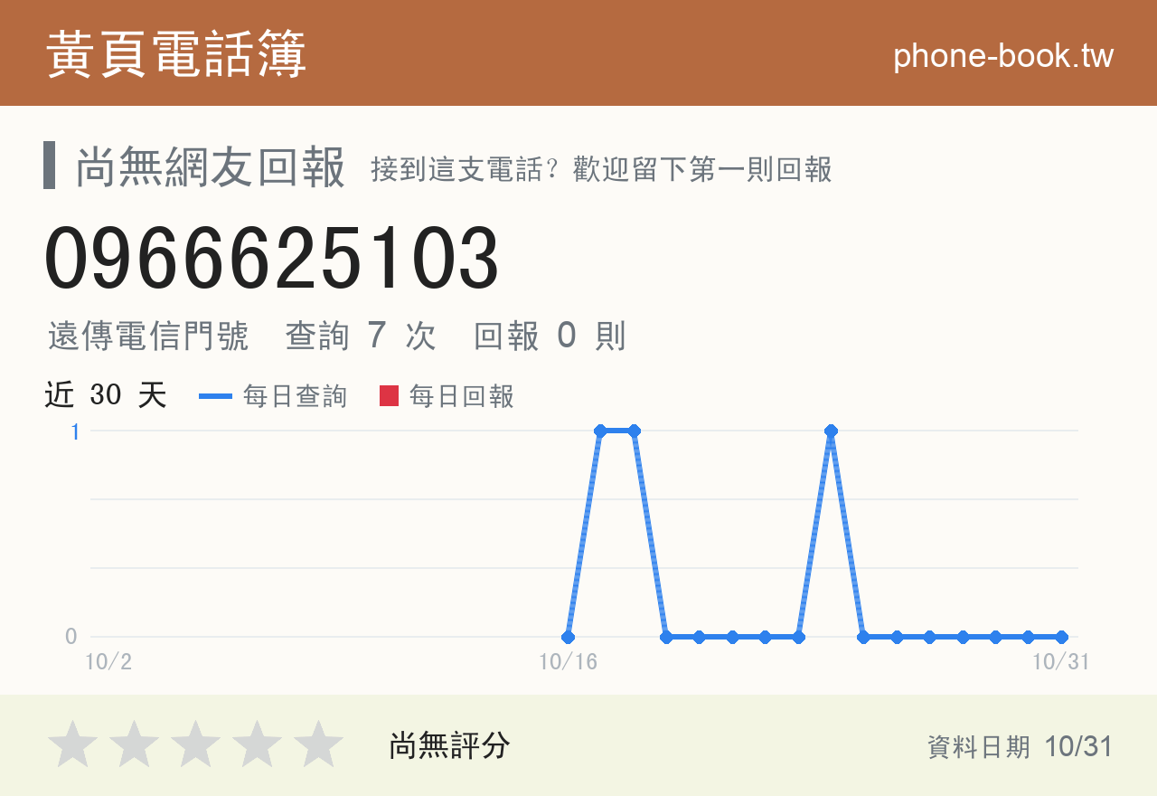 0966625103 評分卡：查詢 7 次、網友回報 0 則