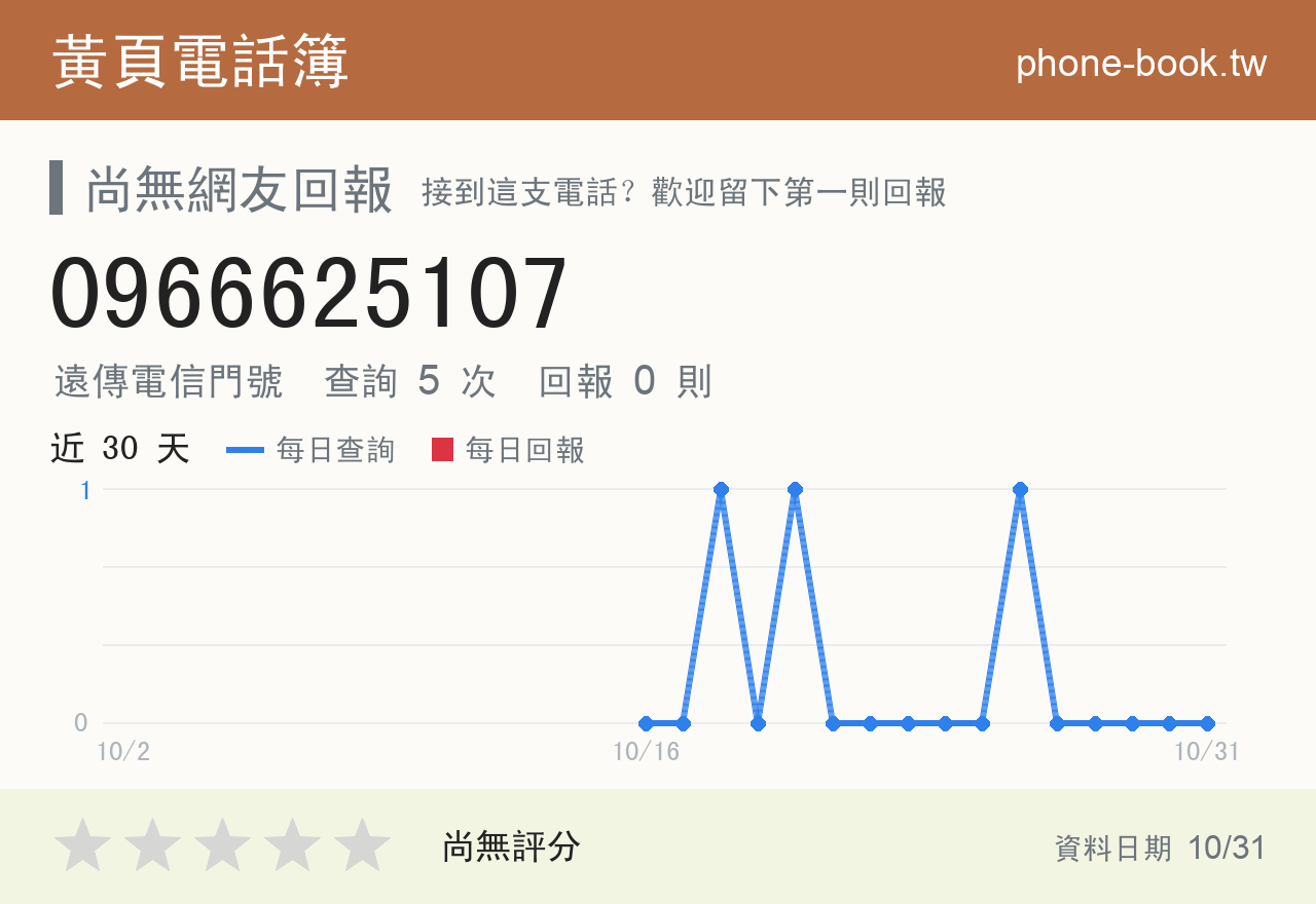 0966625107 評分卡：查詢 5 次、網友回報 0 則