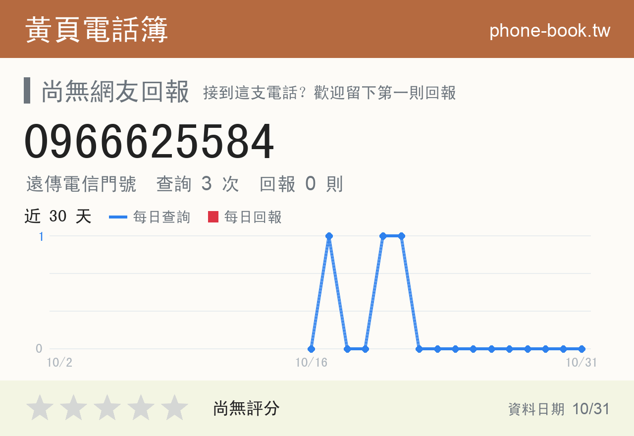 0966625584 評分卡：查詢 3 次、網友回報 0 則