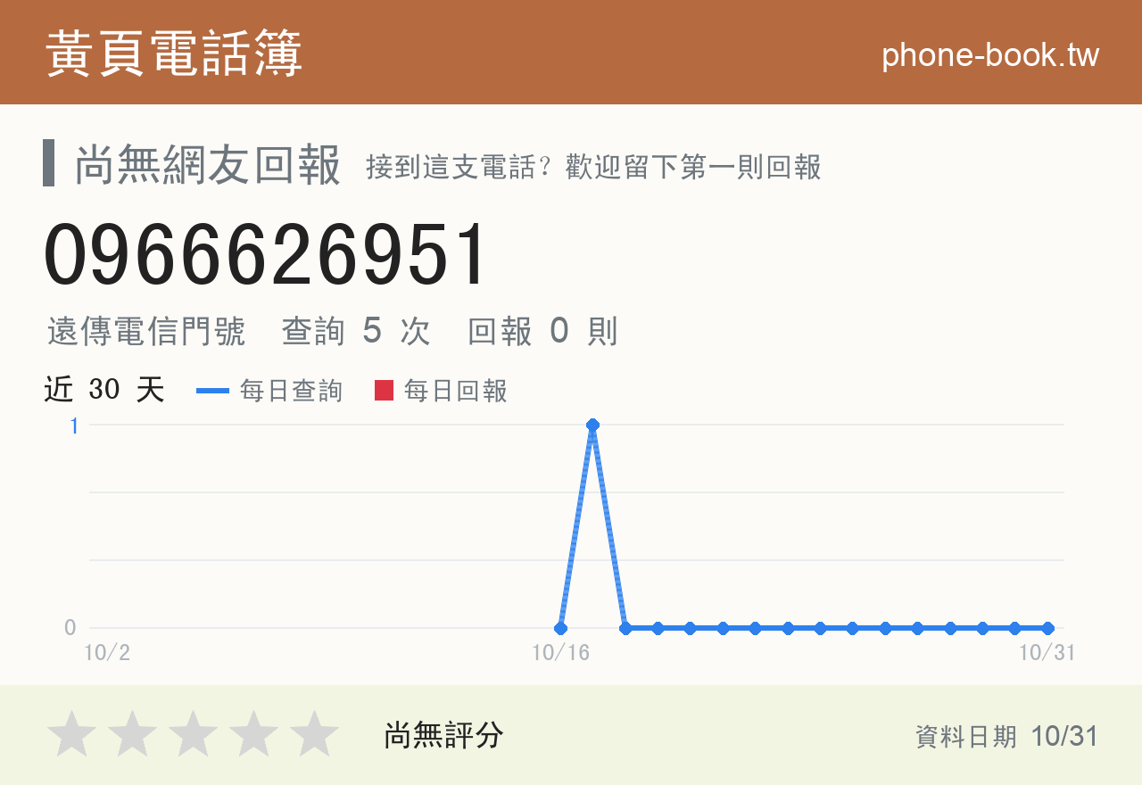 0966626951 評分卡：查詢 5 次、網友回報 0 則