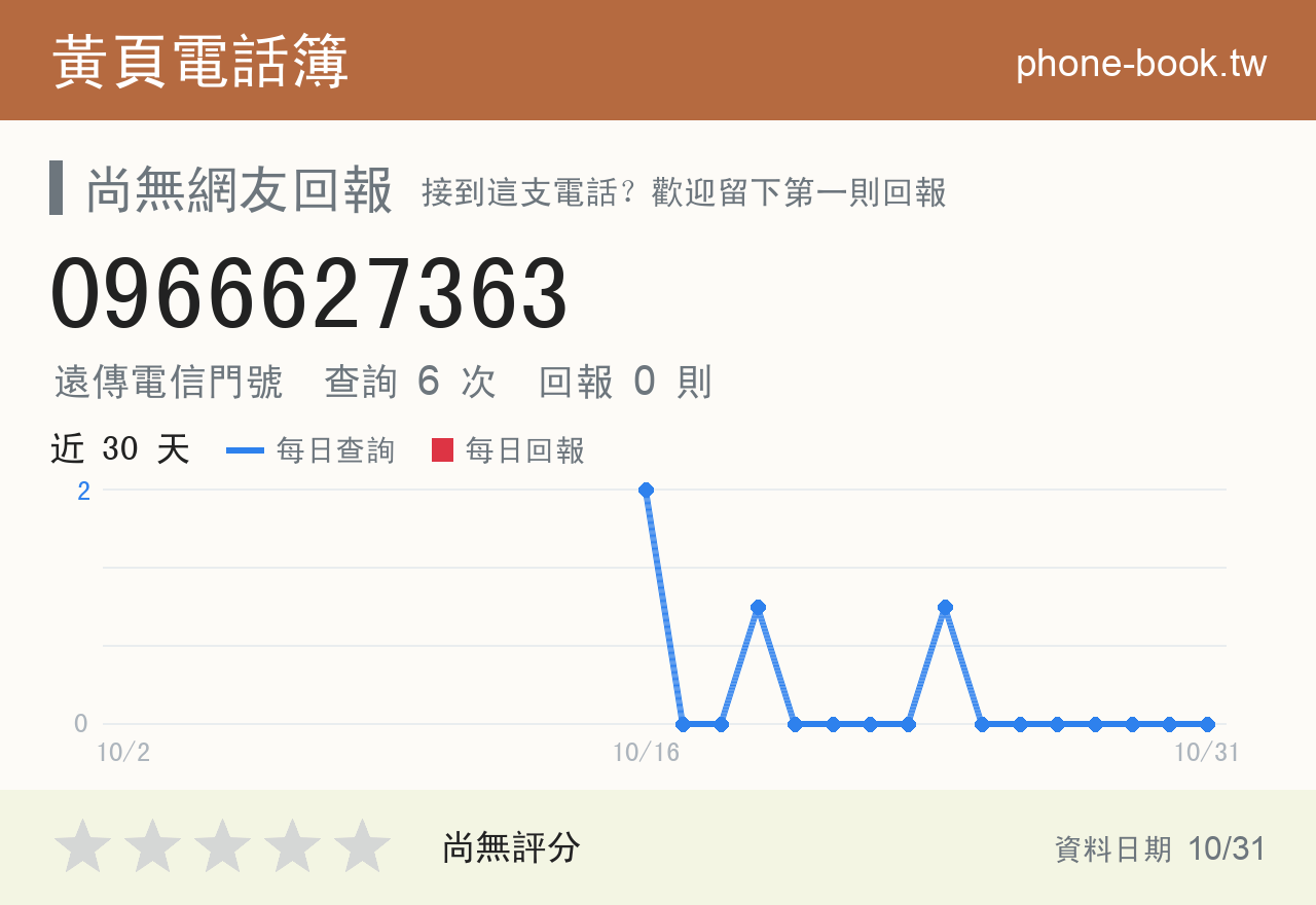 0966627363 評分卡：查詢 6 次、網友回報 0 則