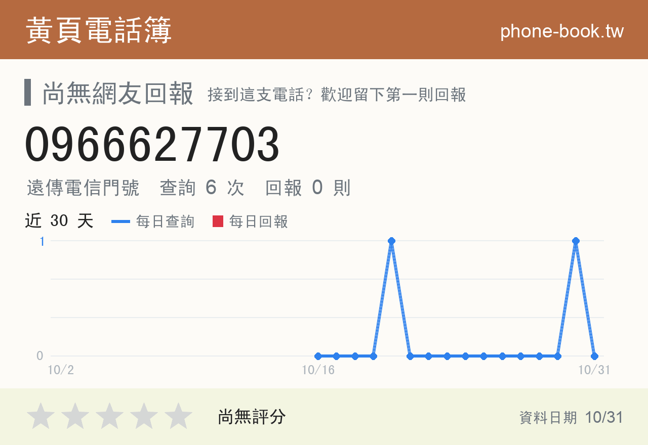 0966627703 評分卡：查詢 6 次、網友回報 0 則