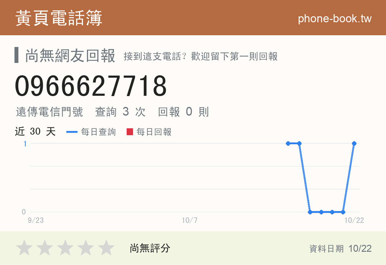 0966627718 評分卡：查詢 3 次、網友回報 0 則