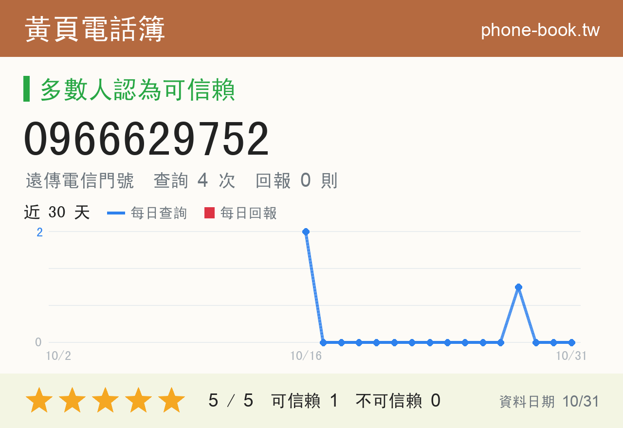 0966629752 評分卡：查詢 4 次、網友回報 0 則