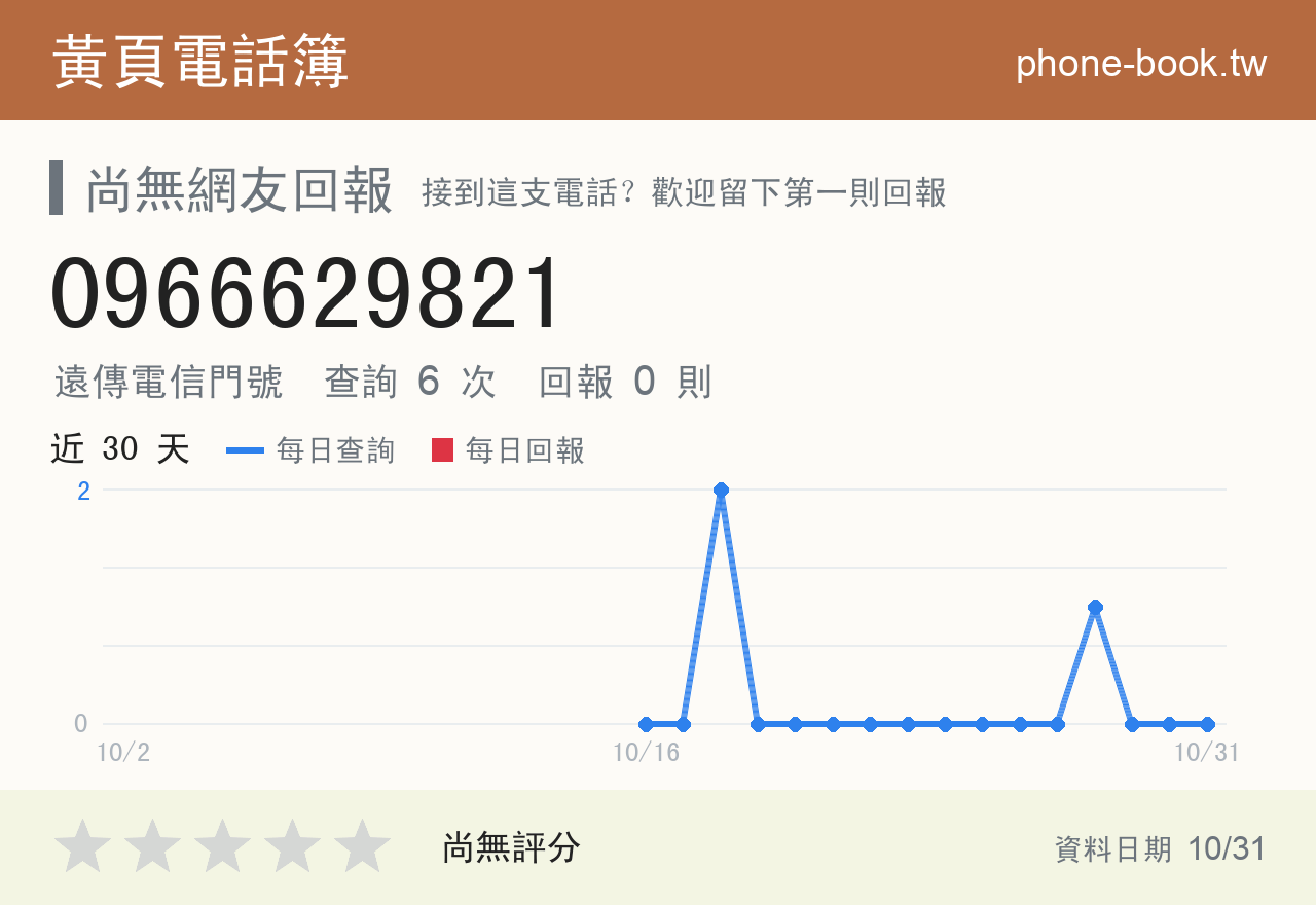 0966629821 評分卡：查詢 6 次、網友回報 0 則