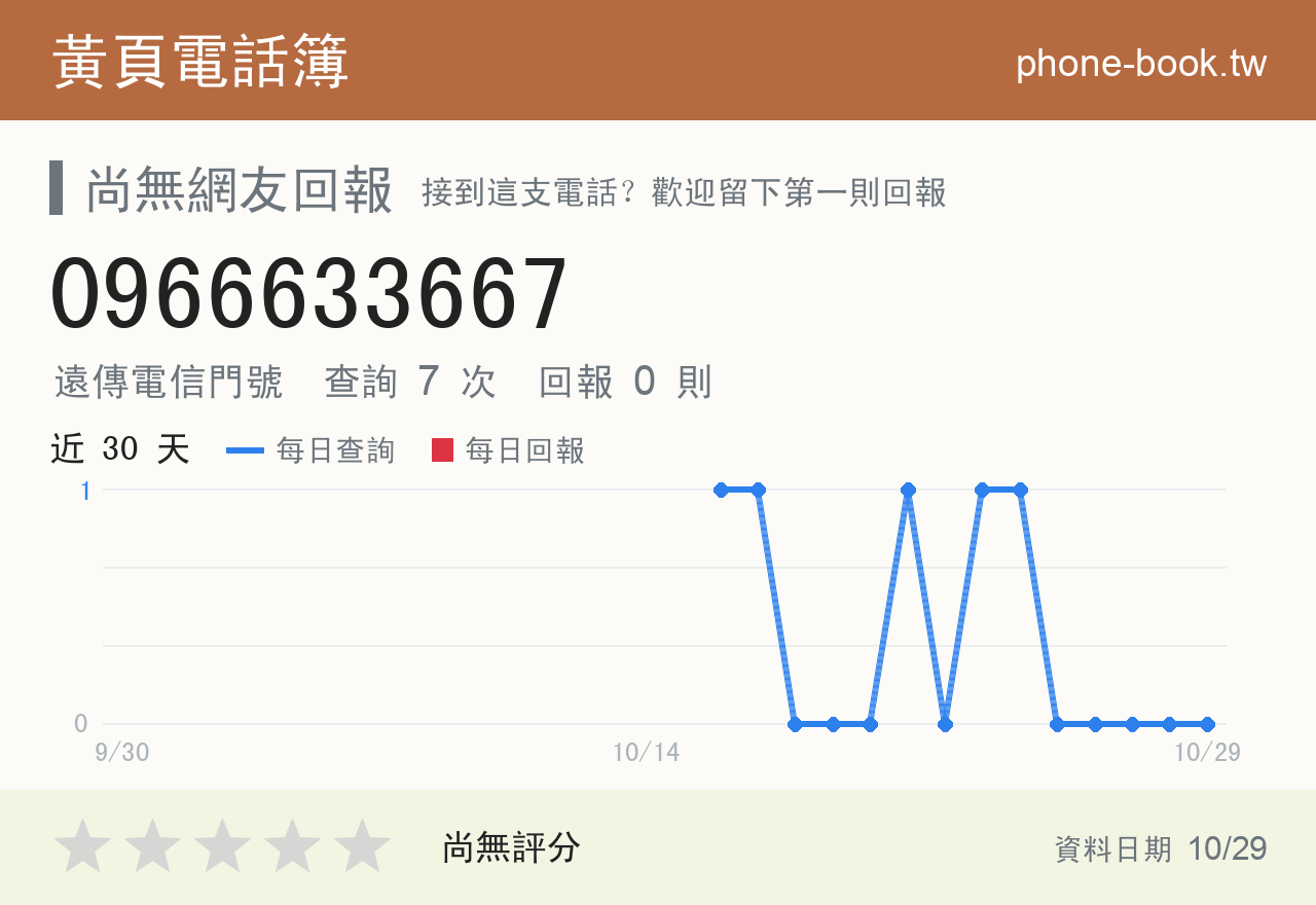 0966633667 評分卡：查詢 7 次、網友回報 0 則