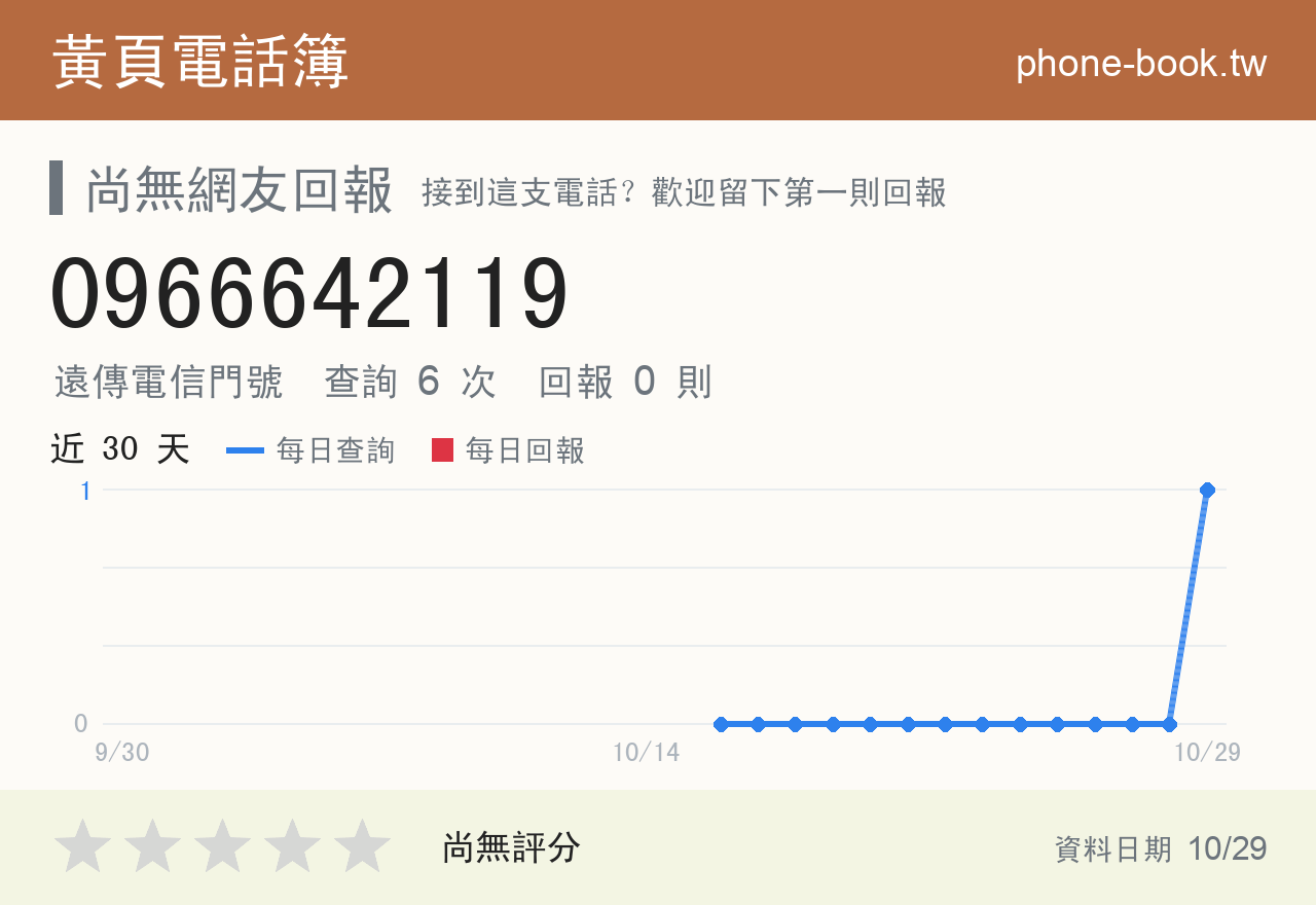 0966642119 評分卡：查詢 6 次、網友回報 0 則