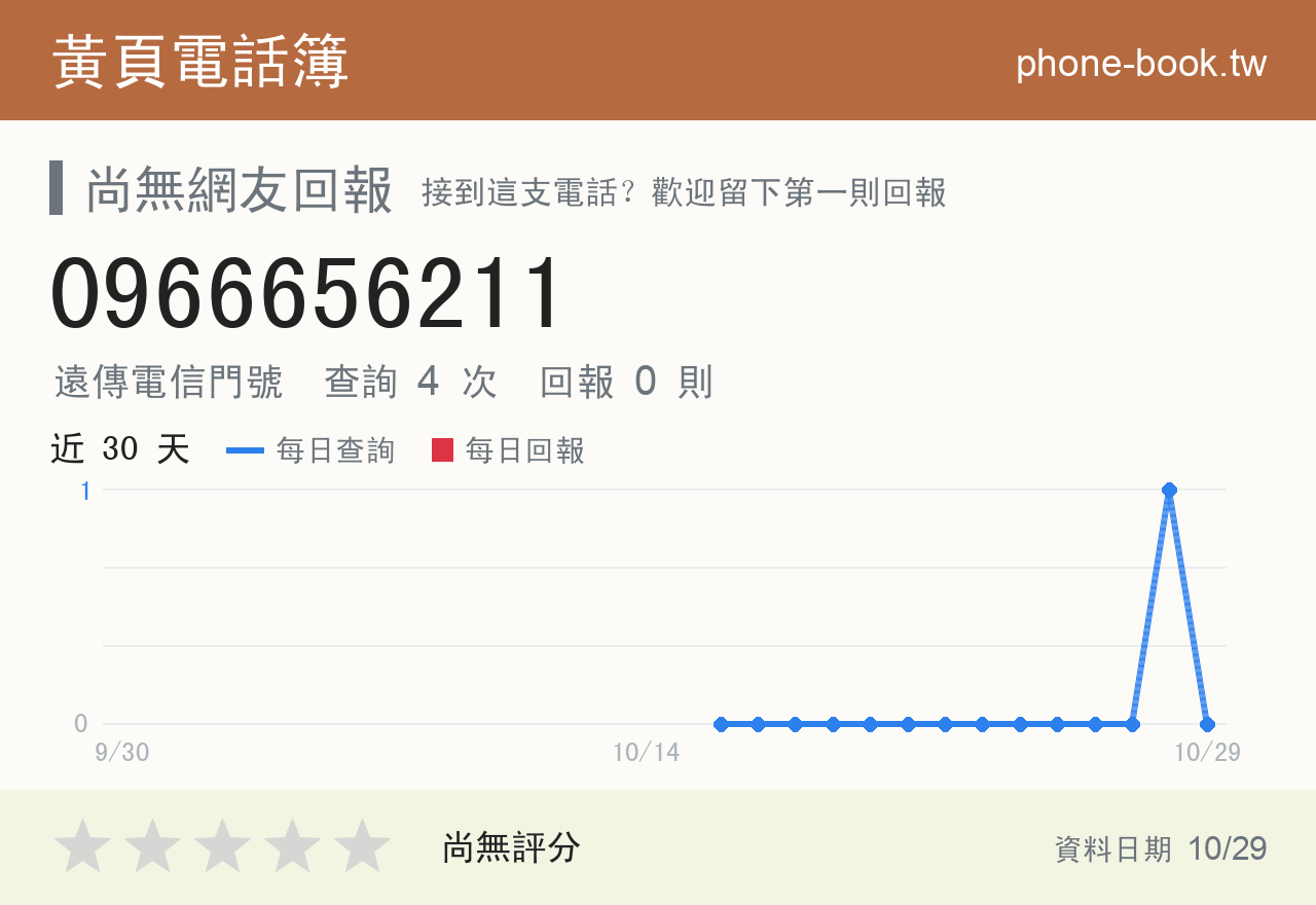 0966656211 評分卡：查詢 4 次、網友回報 0 則