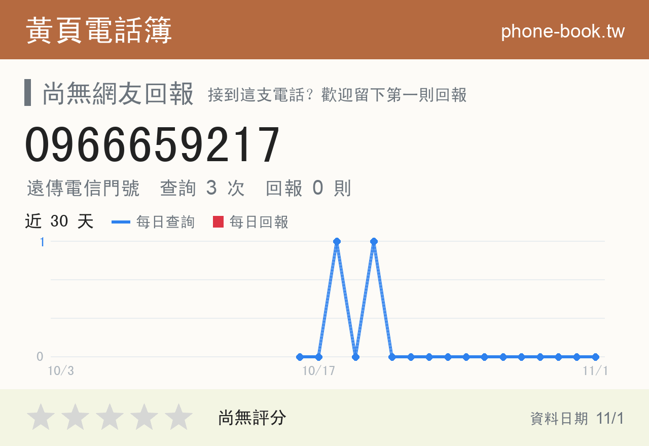 0966659217 評分卡：查詢 3 次、網友回報 0 則