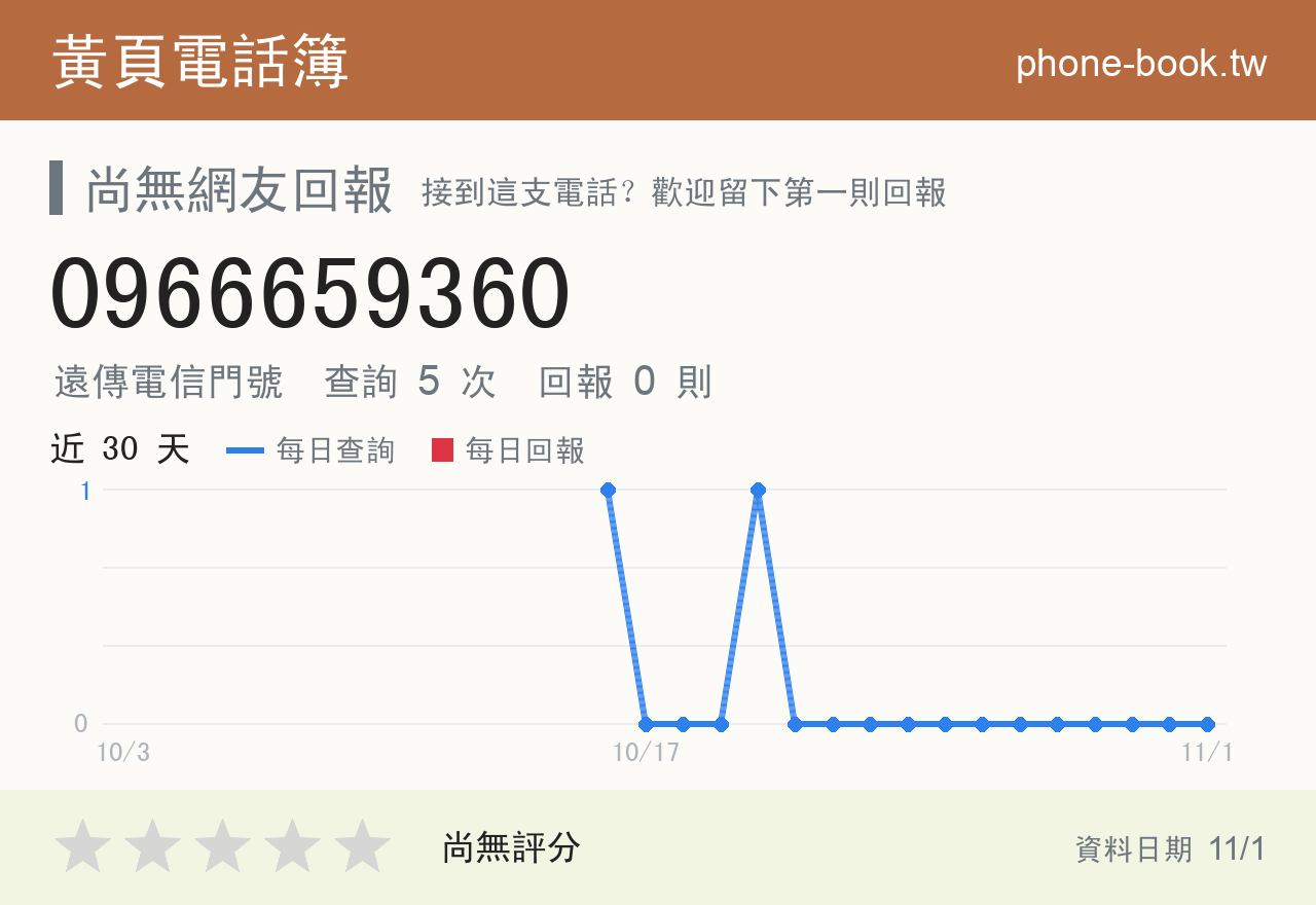 0966659360 評分卡：查詢 5 次、網友回報 0 則
