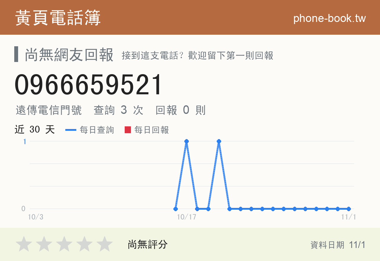 0966659521 評分卡：查詢 3 次、網友回報 0 則
