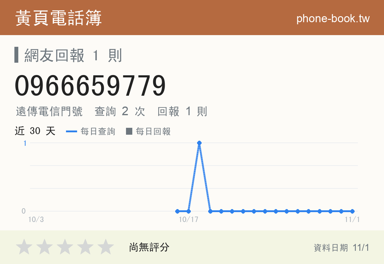 0966659779 評分卡：查詢 2 次、網友回報 1 則