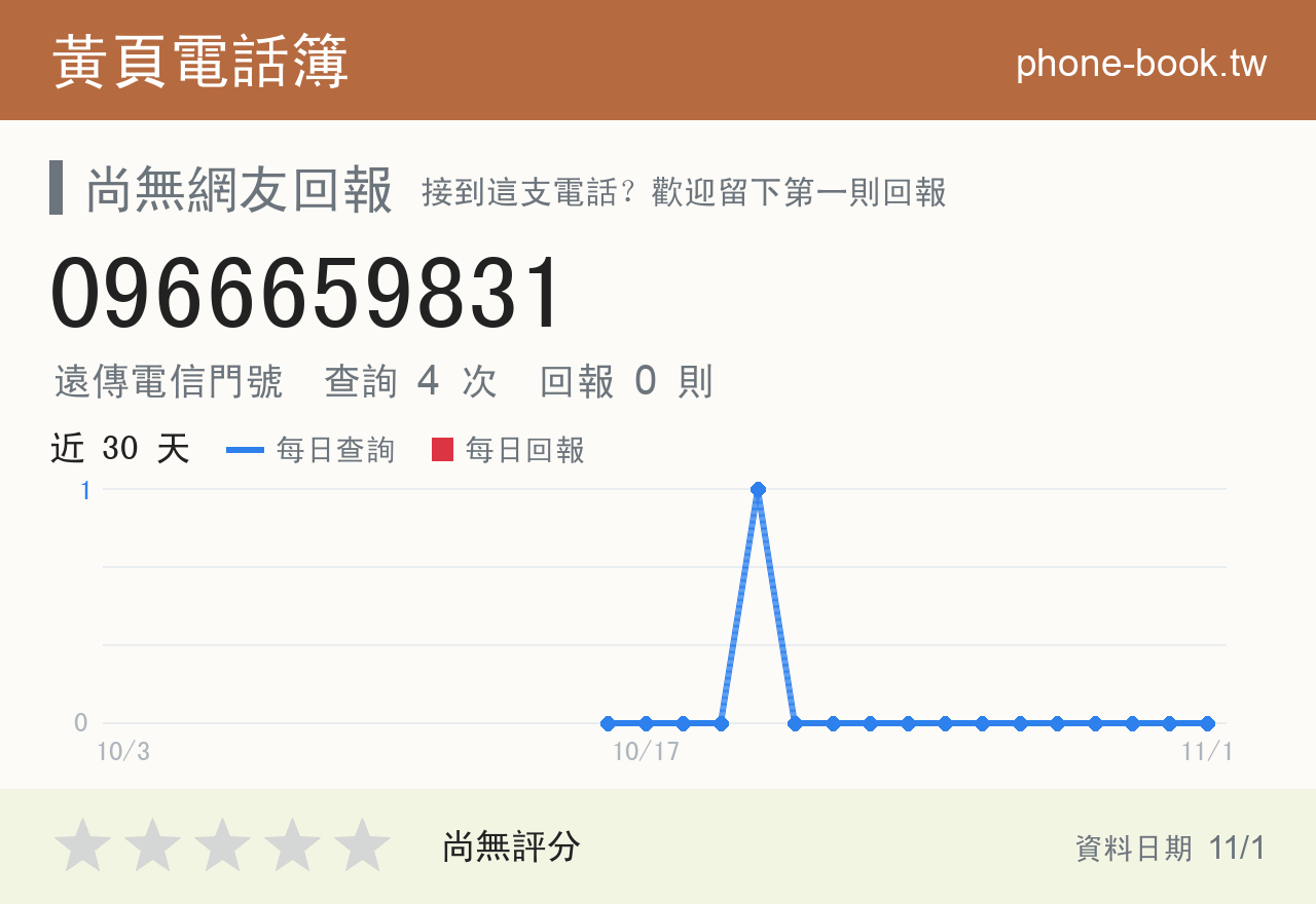0966659831 評分卡：查詢 4 次、網友回報 0 則