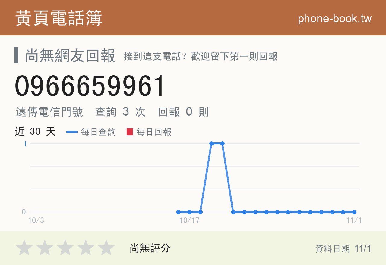 0966659961 評分卡：查詢 3 次、網友回報 0 則