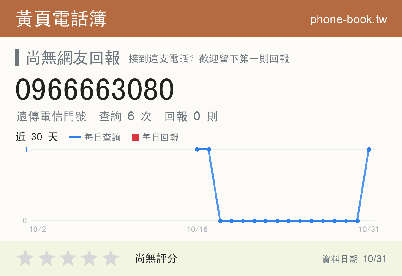 0966663080 評分卡：查詢 6 次、網友回報 0 則