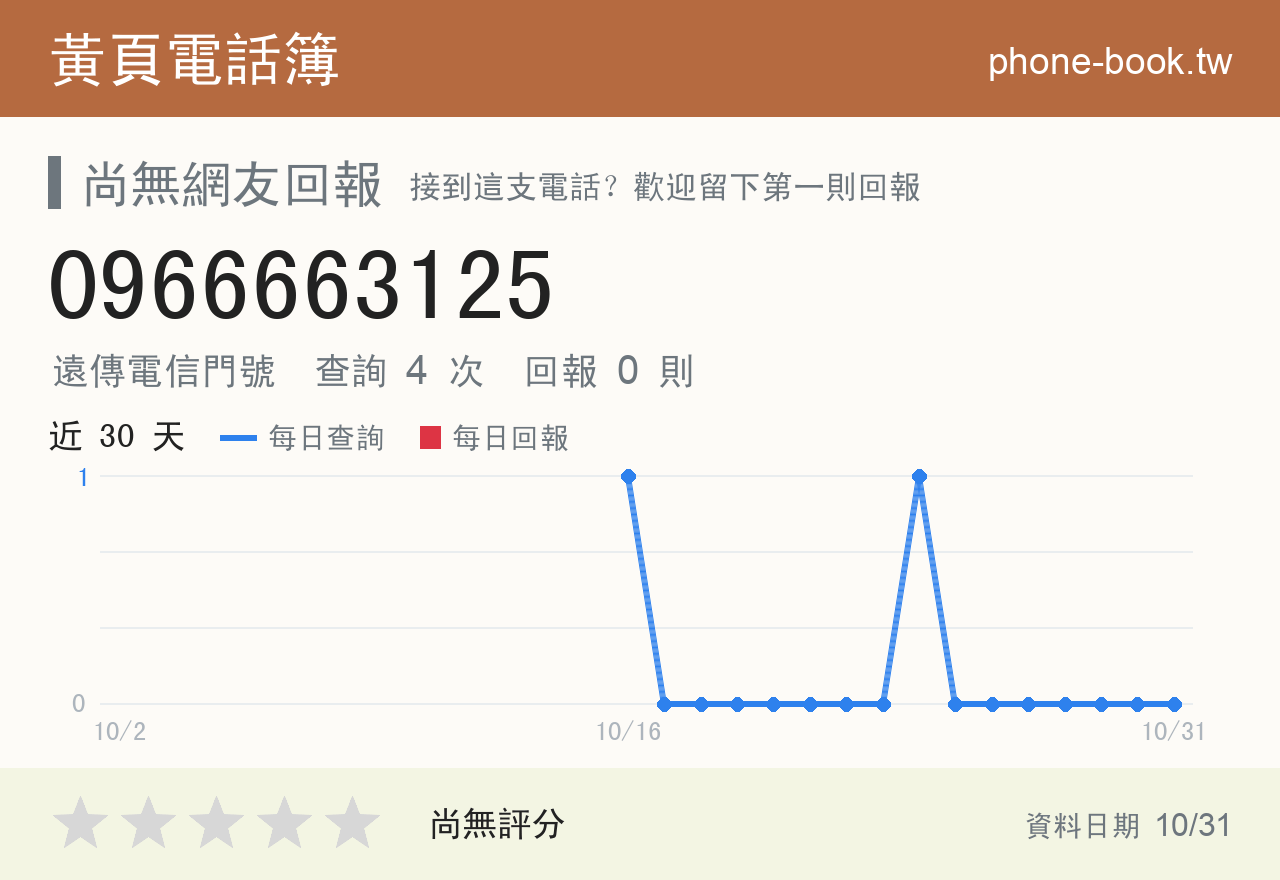 0966663125 評分卡：查詢 4 次、網友回報 0 則