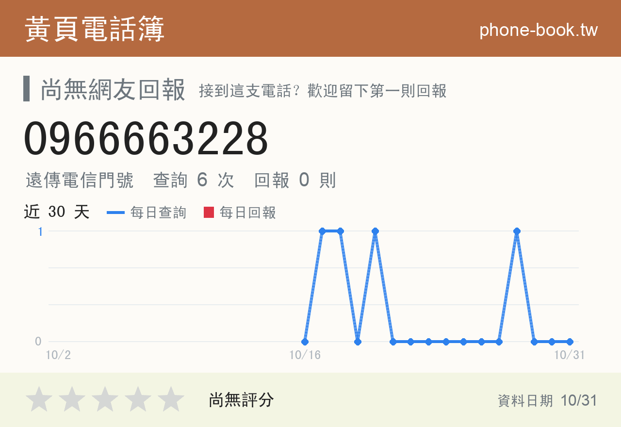 0966663228 評分卡：查詢 6 次、網友回報 0 則