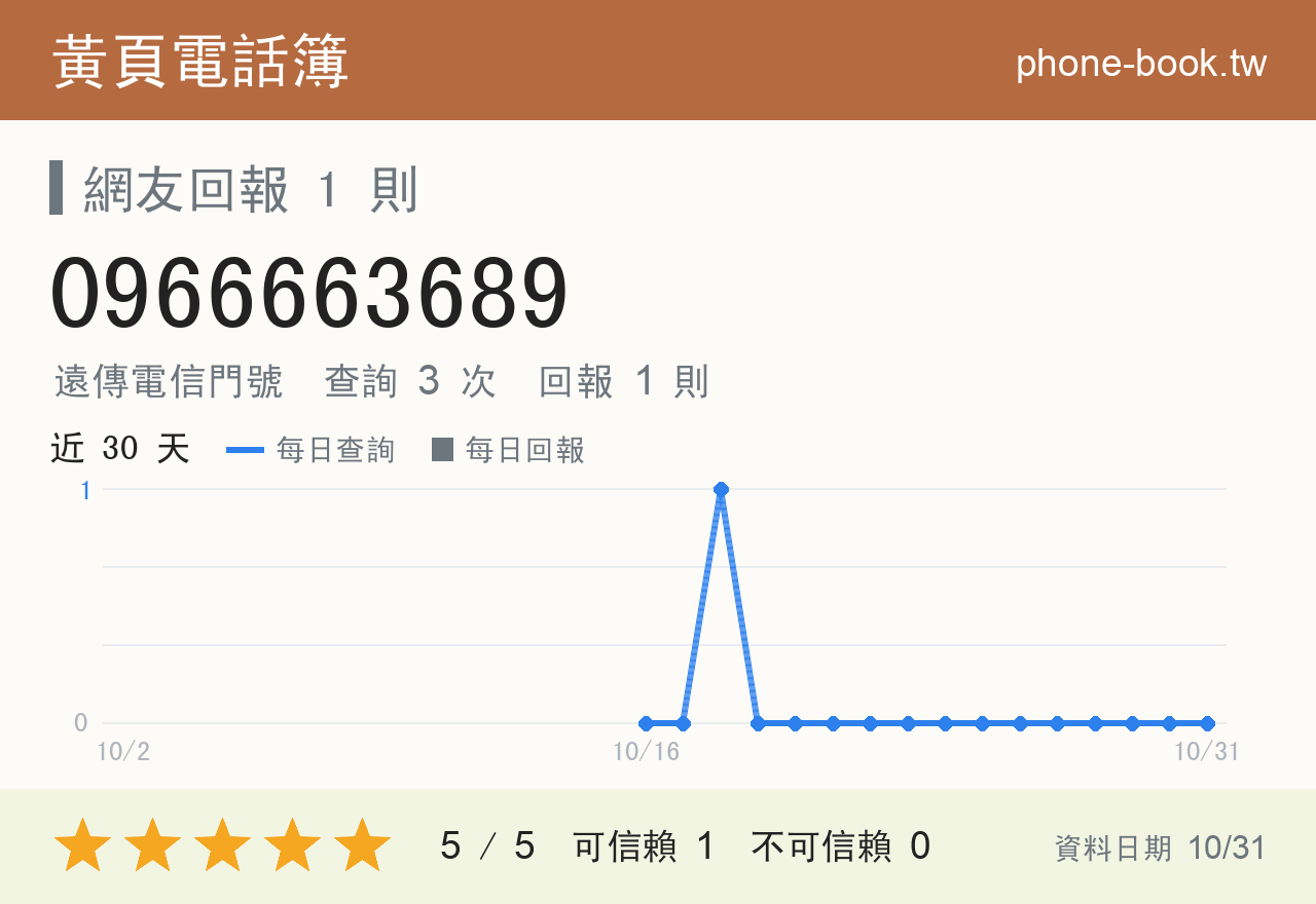 0966663689 評分卡：查詢 3 次、網友回報 1 則