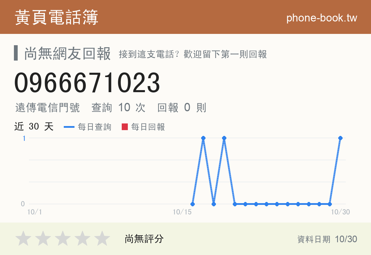 0966671023 評分卡：查詢 10 次、網友回報 0 則
