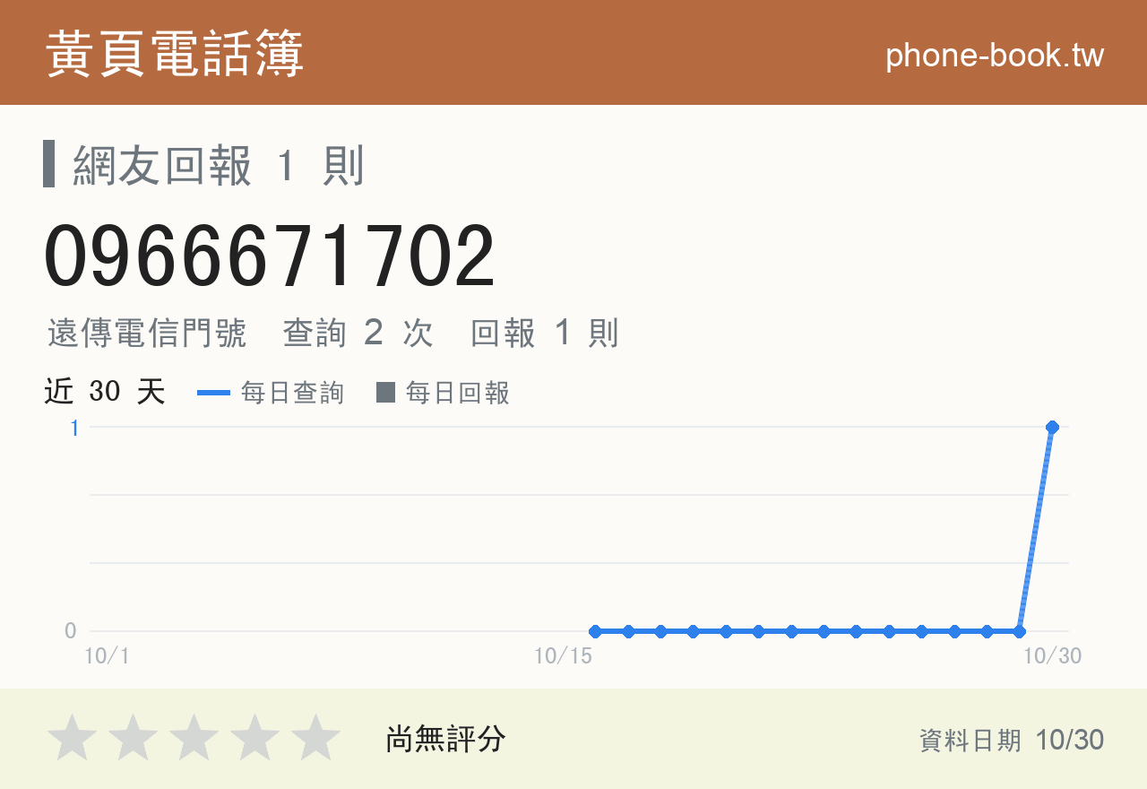 0966671702 評分卡：查詢 2 次、網友回報 1 則