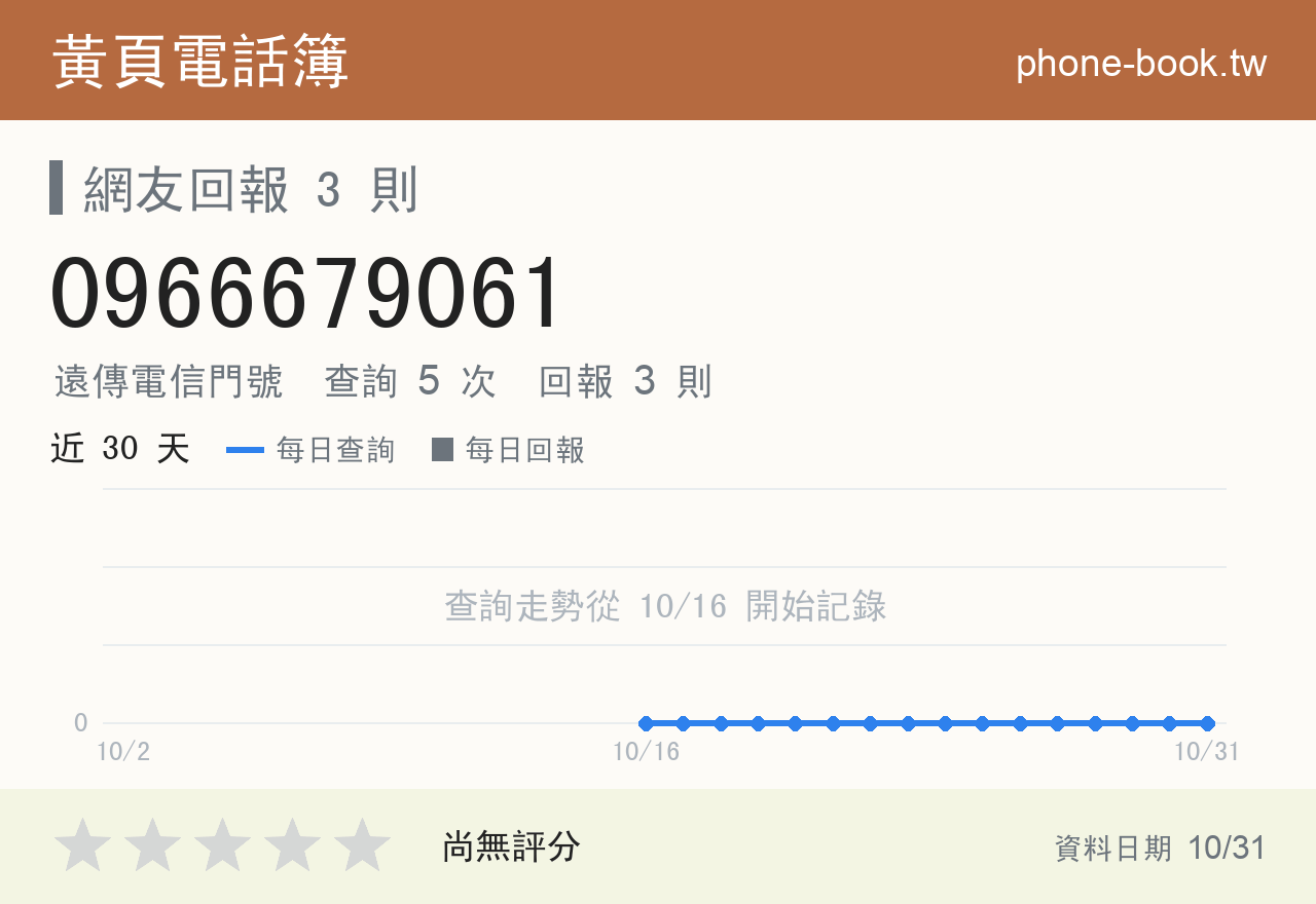 0966679061 評分卡：查詢 5 次、網友回報 3 則
