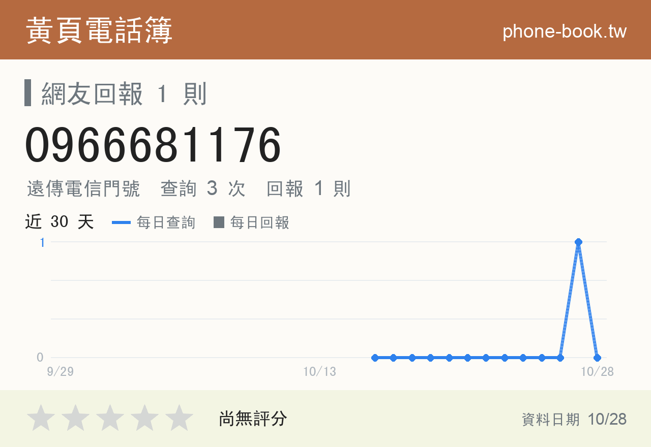 0966681176 評分卡：查詢 3 次、網友回報 1 則