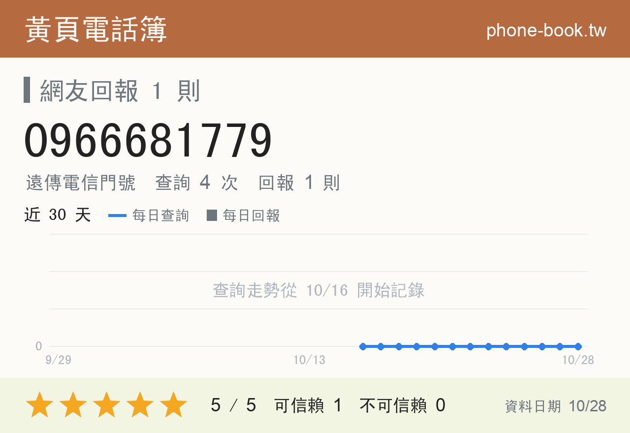 0966681779 評分卡：查詢 4 次、網友回報 1 則