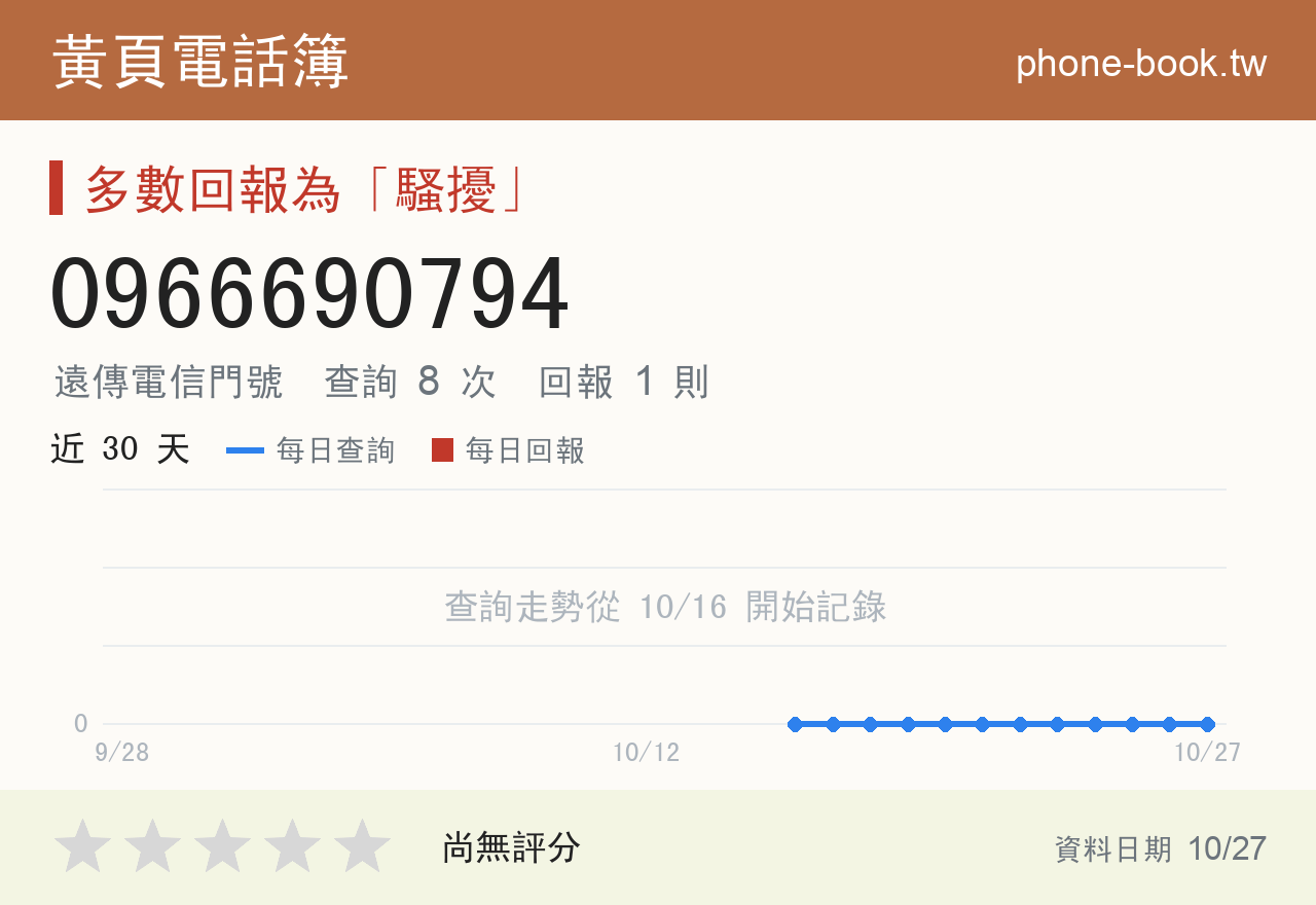 0966690794 評分卡：查詢 8 次、網友回報 1 則