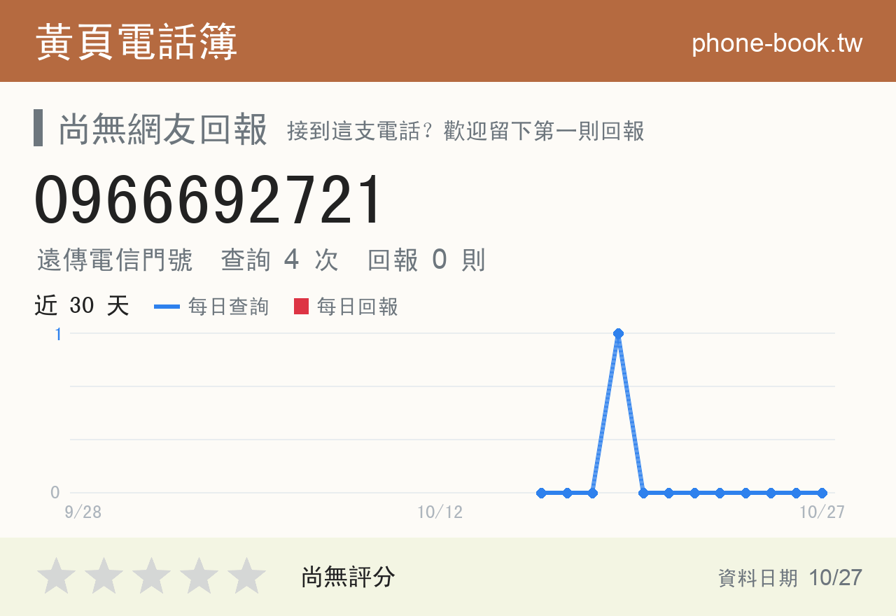 0966692721 評分卡：查詢 4 次、網友回報 0 則
