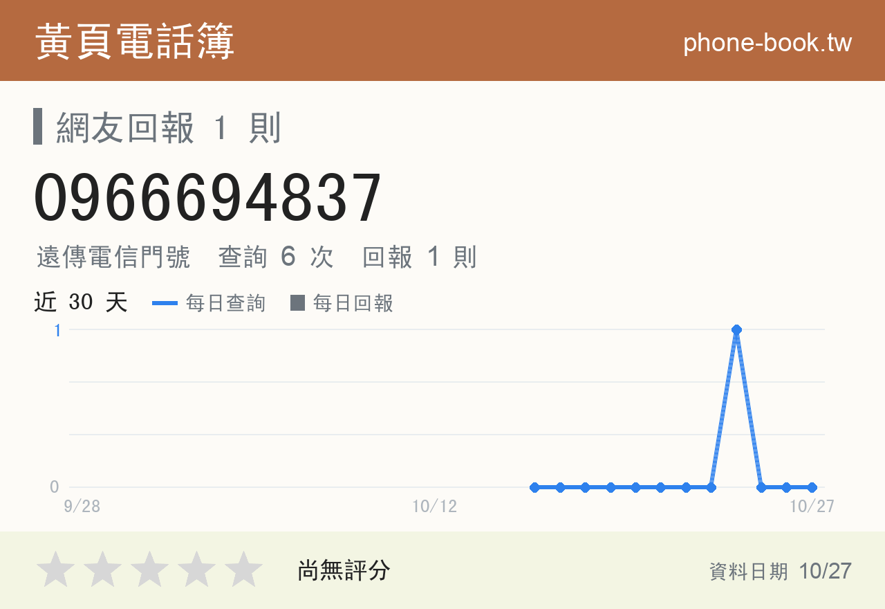 0966694837 評分卡：查詢 6 次、網友回報 1 則