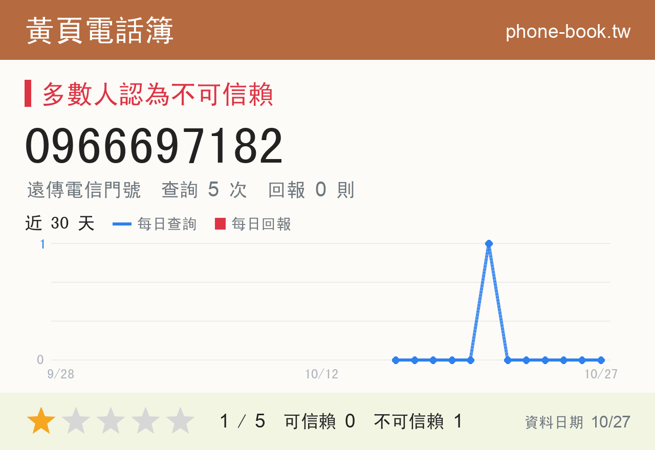 0966697182 評分卡：查詢 5 次、網友回報 0 則