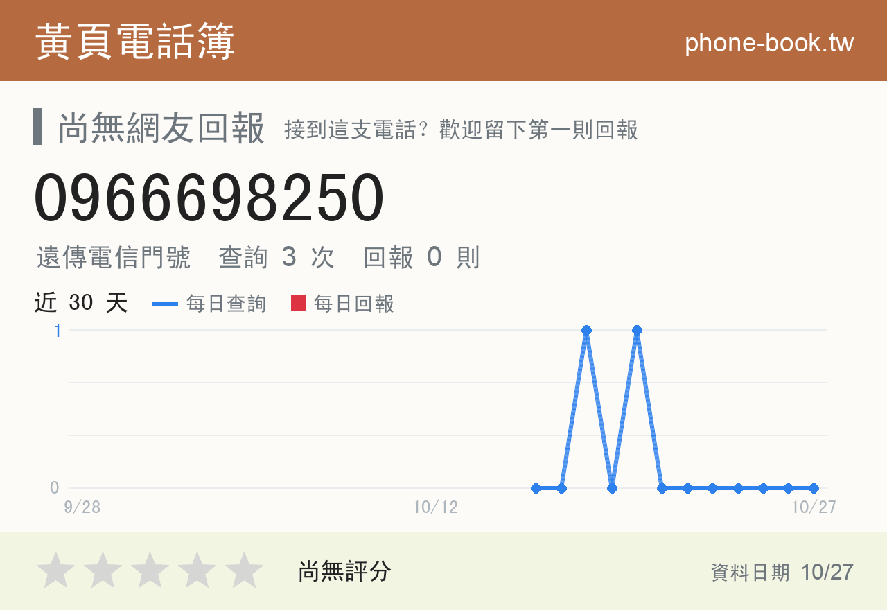 0966698250 評分卡：查詢 3 次、網友回報 0 則