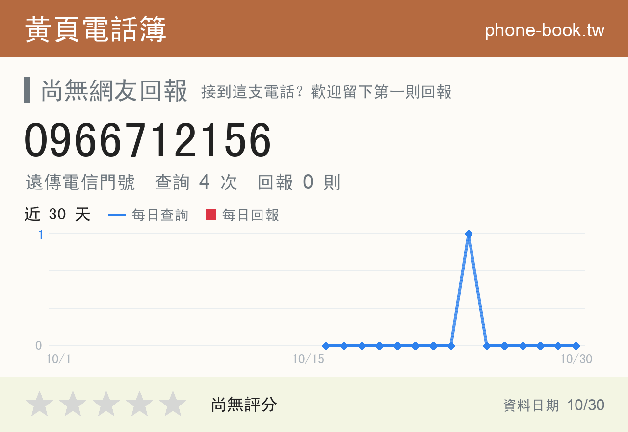 0966712156 評分卡：查詢 4 次、網友回報 0 則