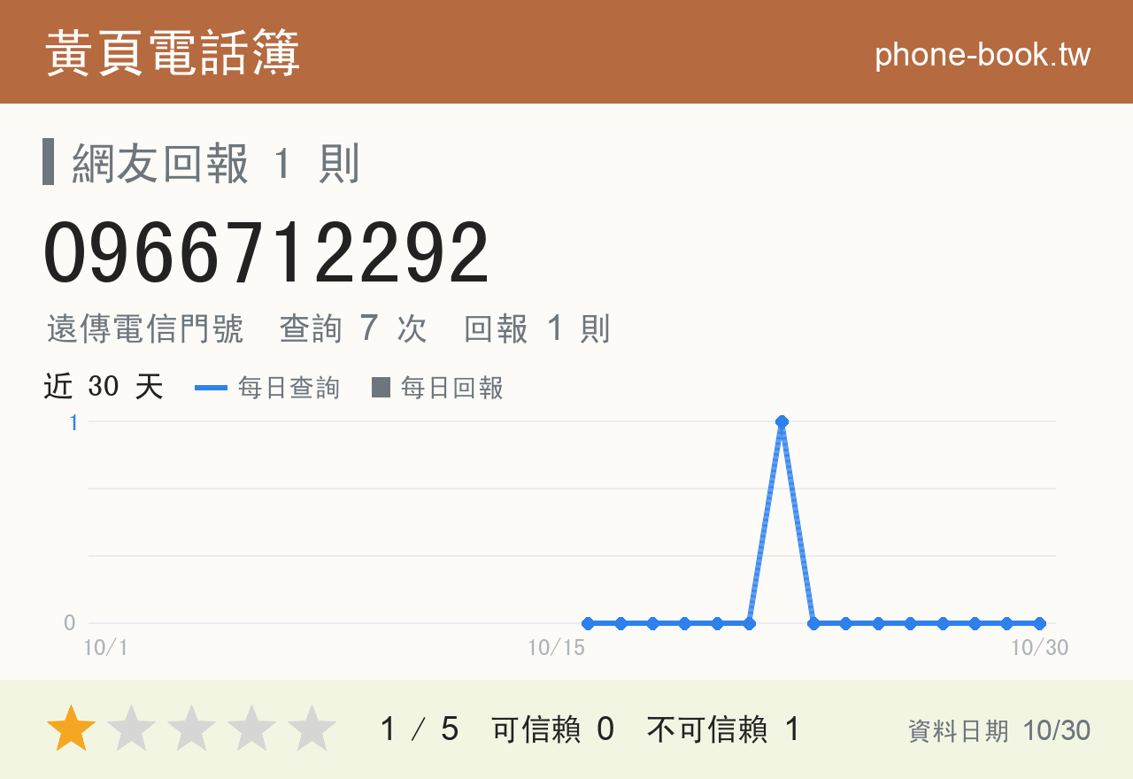 0966712292 評分卡：查詢 7 次、網友回報 1 則