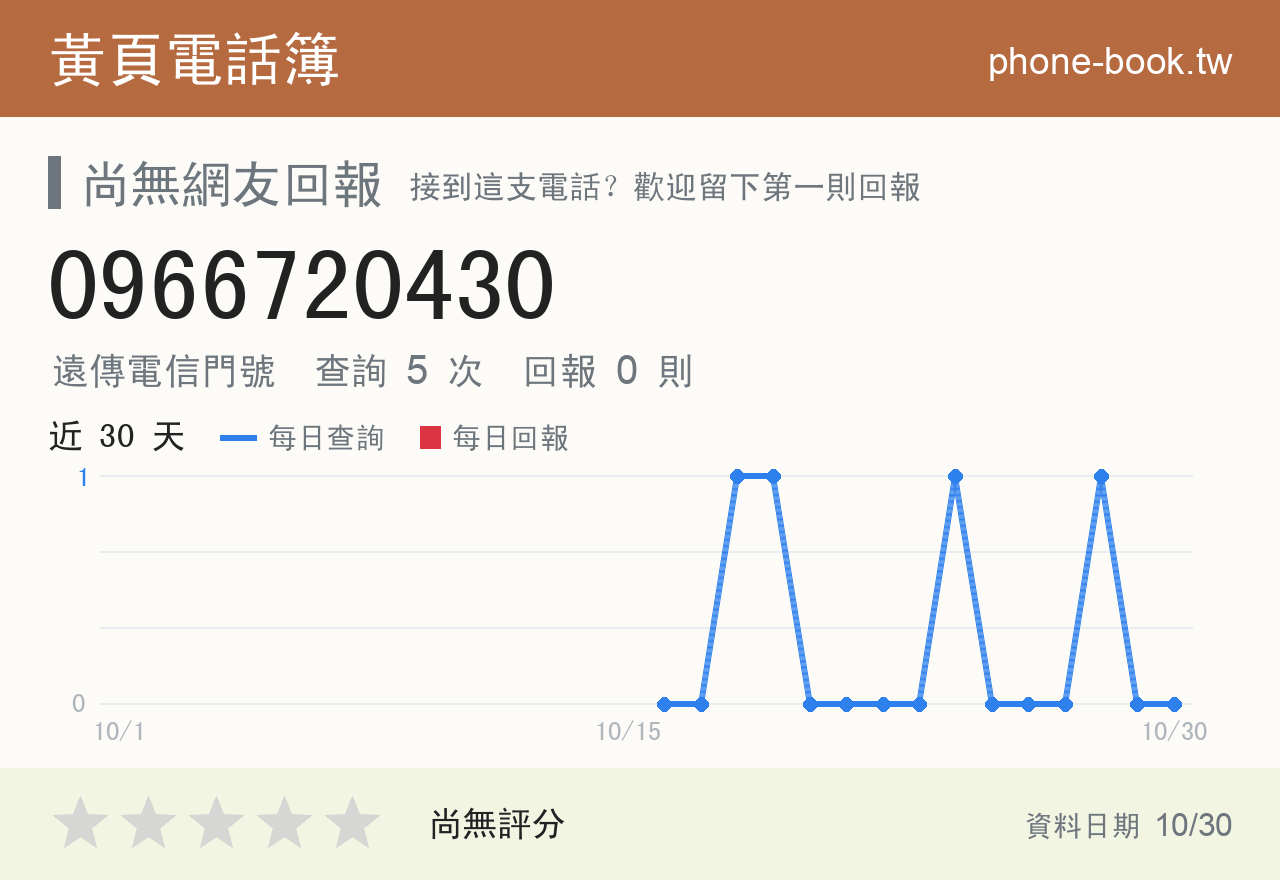 0966720430 評分卡：查詢 5 次、網友回報 0 則