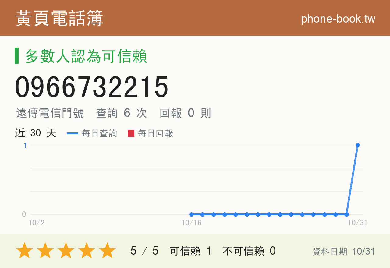 0966732215 評分卡：查詢 6 次、網友回報 0 則