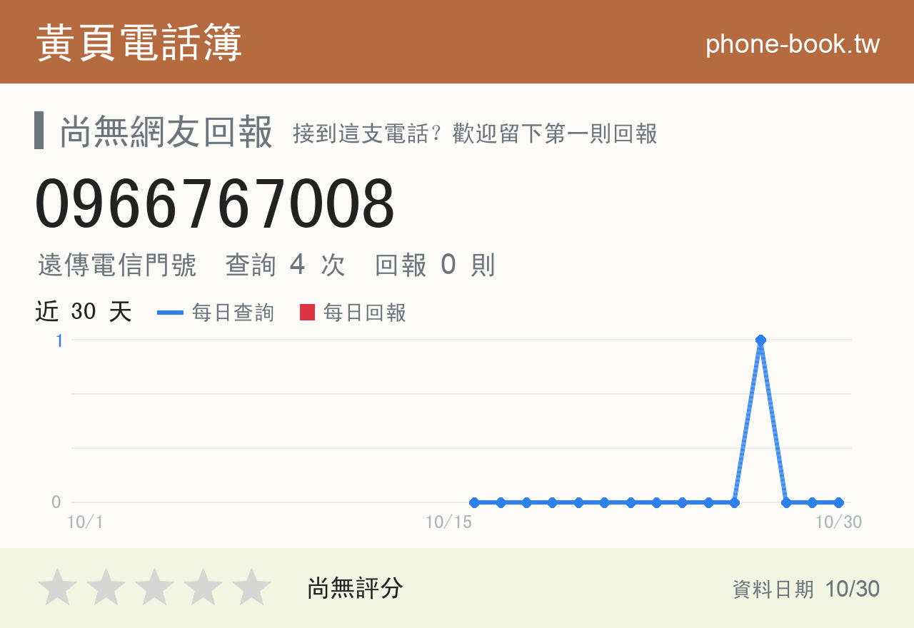 0966767008 評分卡：查詢 4 次、網友回報 0 則