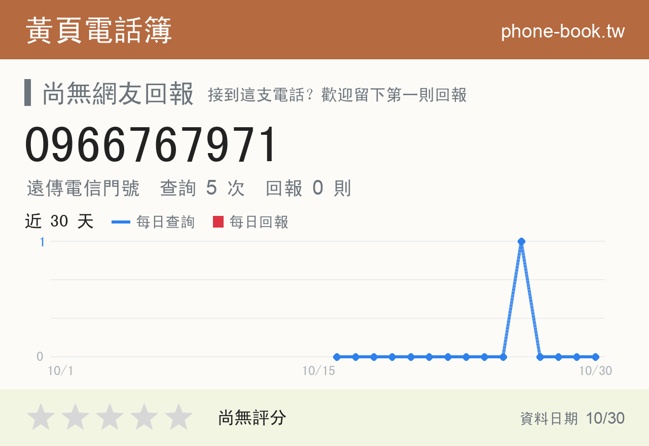 0966767971 評分卡：查詢 5 次、網友回報 0 則